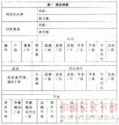 包裝的合理化設計是改善物流的關鍵